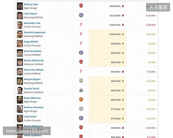 英超身价更新:哈兰德2亿欧居首,萨卡降至1.2亿欧,索博涨至1亿欧 英超身价更新:哈兰德2亿欧居首,萨卡降至1.2亿欧,索博涨至1亿欧