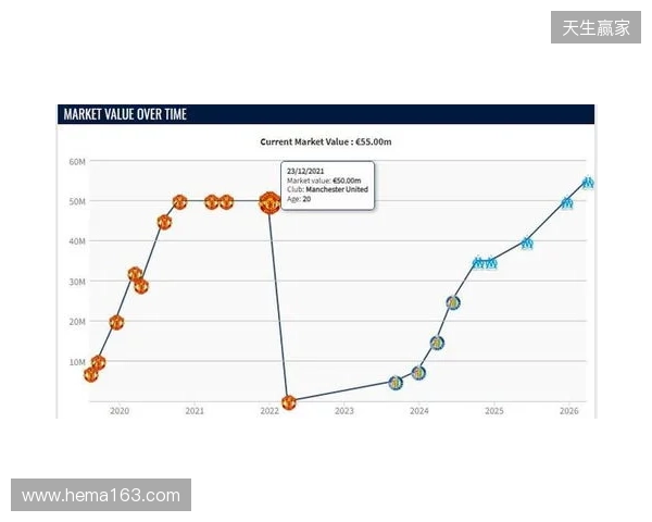 格林伍德身价上涨至5500万欧，超越曼联时期巅峰身价